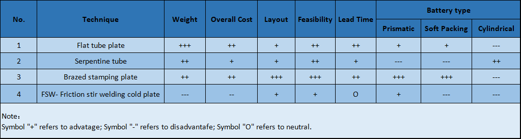 comparison for cold plate